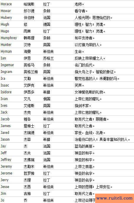 男生英文名大全