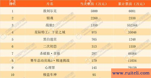 微电影排行榜2013